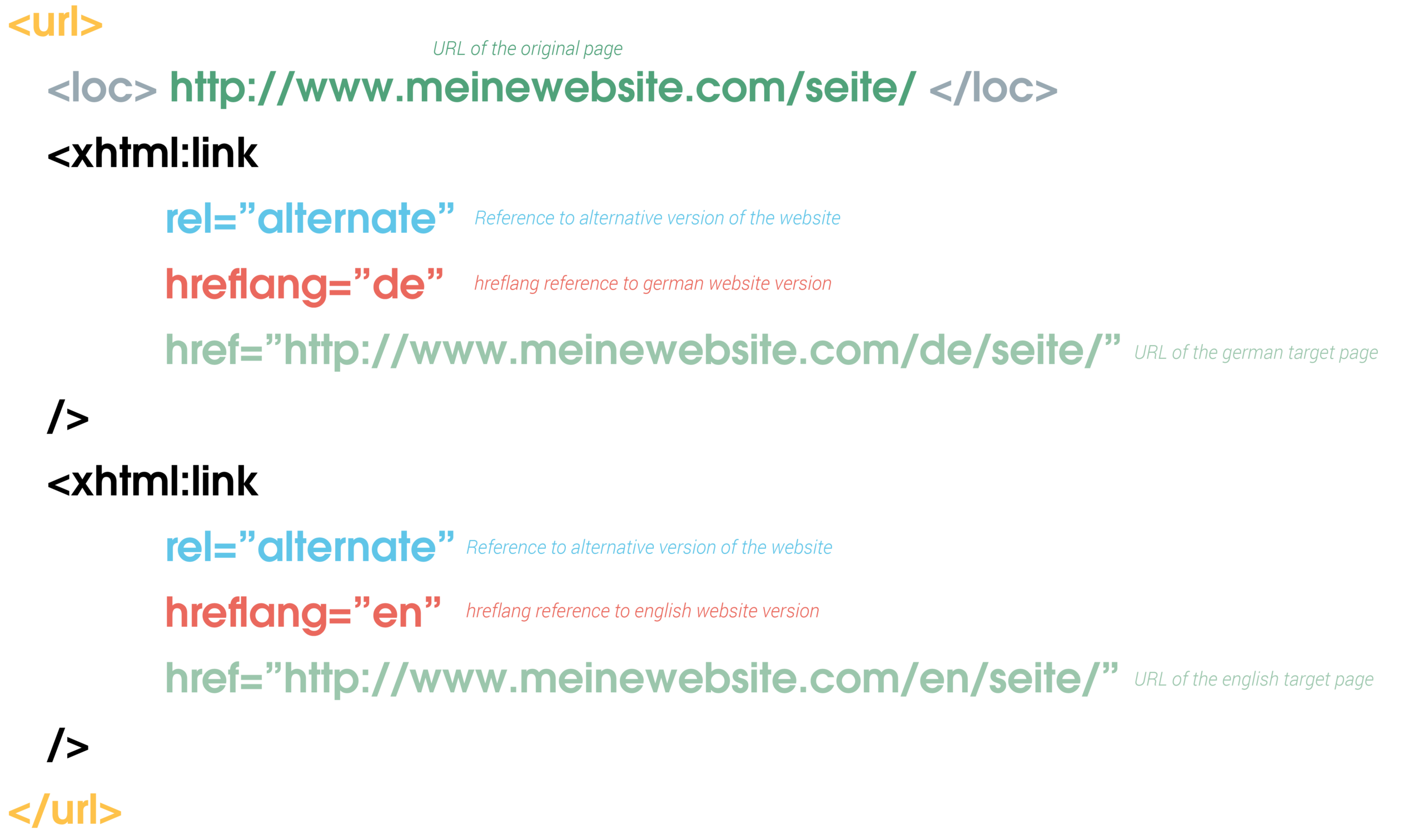 The image shows a snippet of an XML sitemap that contains hreflang information. 