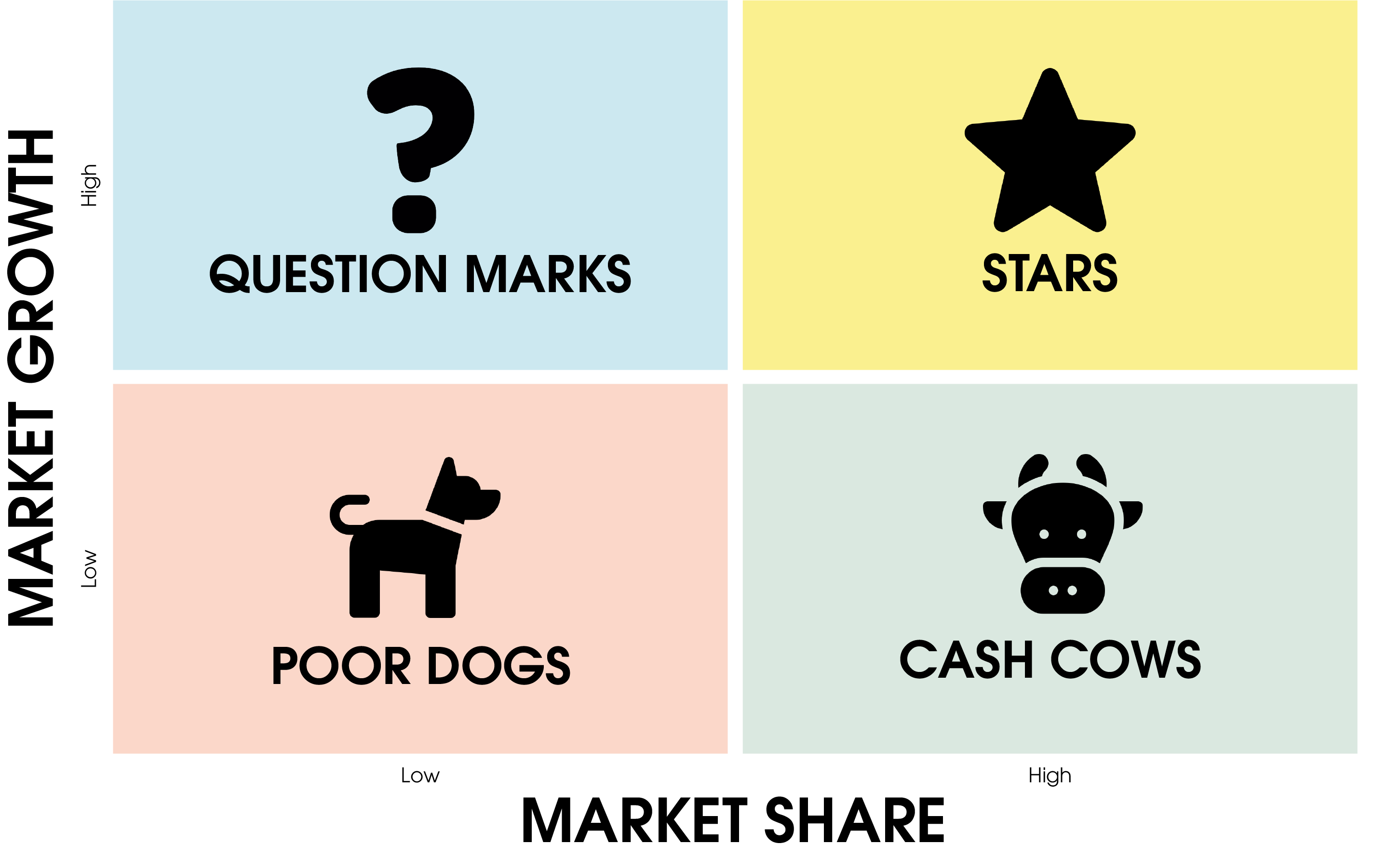The graphic shows the Boston Consulting Matrix. Market share is shown from left to right, from low to high. Market growth is shown from bottom to top, from low to high. With a question mark icon, these are shown on the top left with low market share and high market growth. To the right are the stars with high market share and high growth. Below that, the Cash Cows are shown with an icon of a cow's head. With low market share and market growth, the Poor Dogs are shown in the bottom left corner.