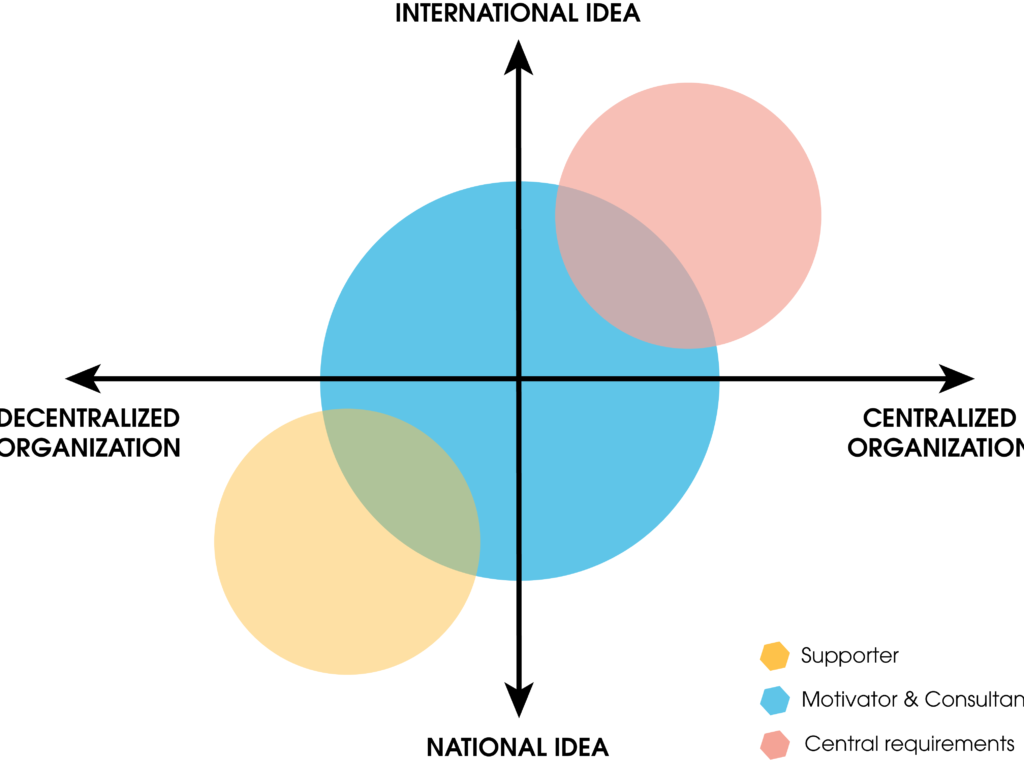 The graphic shows the different internationalization strategies. Different directions are taken into account. On the x-axis you see the orientations of the strategy: centralized organization (right) vs. decentralized organization (left). On the y-axis you see the alignment of the idea: National idea (bottom) vs. international idea (top). The combination of the different alignments results in three different stances that a person or company can take: 