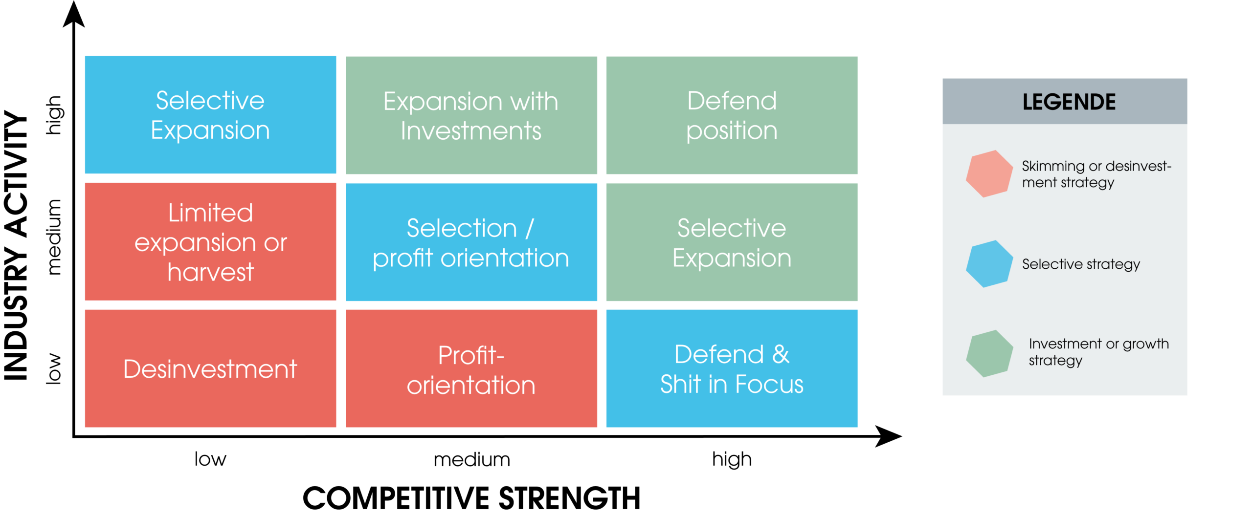 The matrix is divided into 9 fields. Competitive strength is shown below from left to right with a scale of low, medium and high. Industry activity is also shown from bottom to top with the values low, medium and high. The Selective Approach is highlighted in blue on the graph and goes across the diagonal from top left to bottom right. In the 3 fields below, the Medium release is in red. The 3 fields above the Selective Approach are colored green and show the Medium commitment.