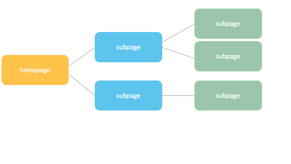This picture represents a tree diagram and shows you the structure of a web page. It starts with the home page (orange) and goes on to subpages (shown in blue and green).