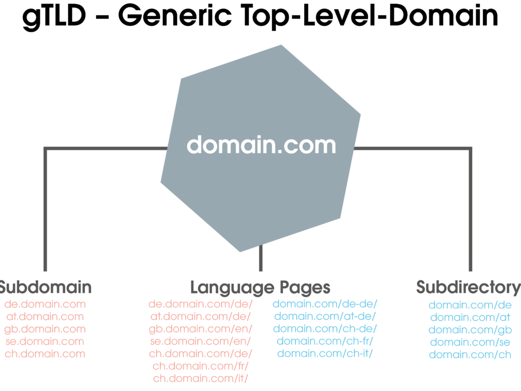 The overview: shows the options you have when using Generic Top-Level Domains:
1. combination of gTLD with subdomain and optional language pages.
2. combination of gTLD with subdirectory and optional language pages