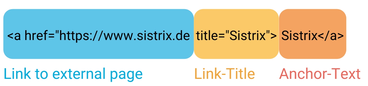 Representation of the individual components of a backlink with Link Sistrix, link title and anchor text.