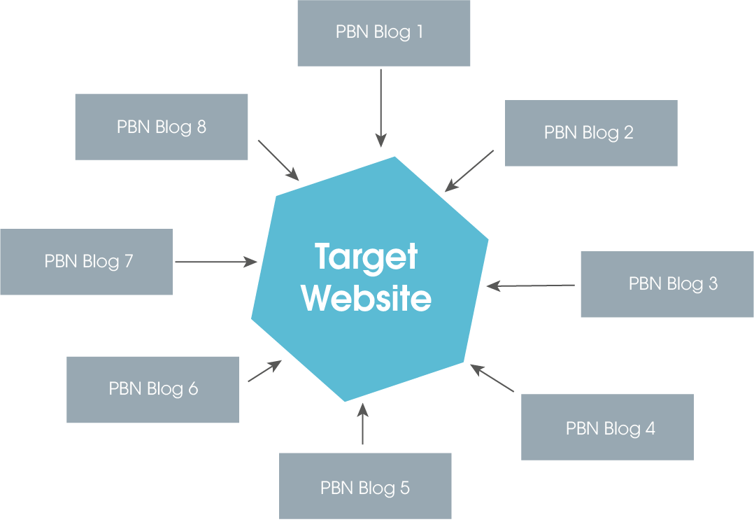 The picture shows the schematic structure of a private blog network. Here, the target website is at the center of it all and various private blogs link to it.