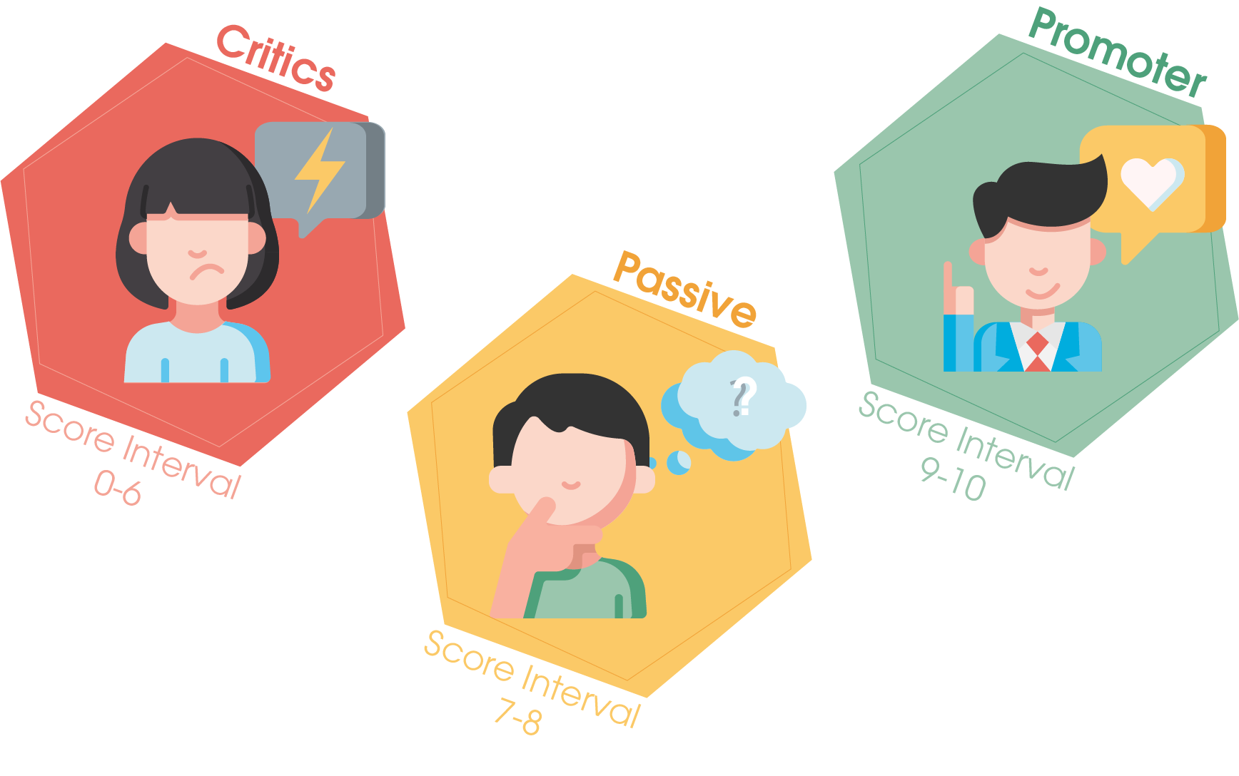 The picture shows the three categories of the Net Promoter Score and which score interval they have.
1. Critics: Score Interval from zero to six
2. Passive: Score Interval seven and eight
3. Promoter: Score Interval nine and ten