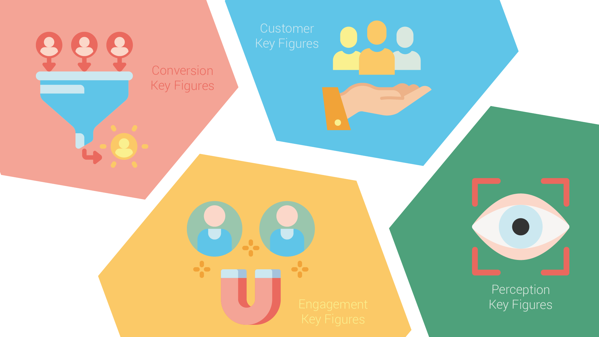 The picture shows the four main KPIs for measuring the success of social media content:
- Conversion Key Figures
- Customer Key Figures
- Engagement Key Figures
- Perception Key Figures