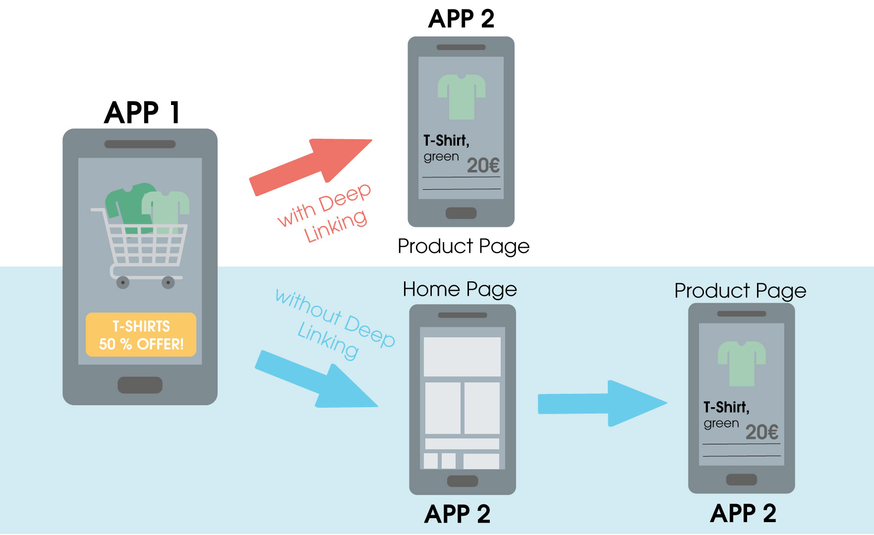 The graphic shows the function of an advertisement with and without deep linking. In variant 1, the user lands directly on the product page after clicking. This is an ad with deep linking. In variant 2, on the other hand, the user is first taken to the home page and then from there to the product page. This is an ad without deep linking.