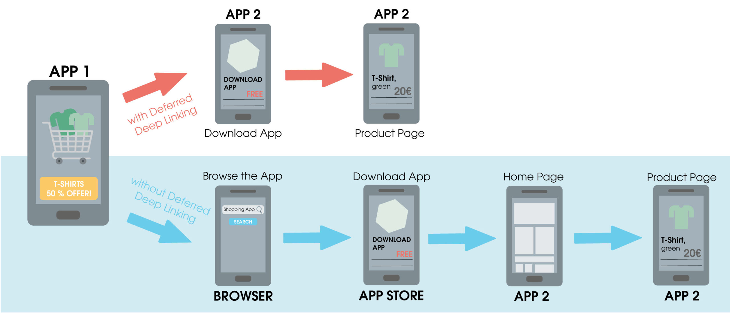 The graphic shows the function of an advertisement with and without deferred deep linking. In variant 1, the user lands directly in the app store after clicking, which forwards the user to the product page after download. This is an ad with deferred deep linking. With variant 2, on the other hand, the user must first search for the app in the browser, then download the app, and then fight his way through the home page to the product page. This is an ad without deferred deep linking.