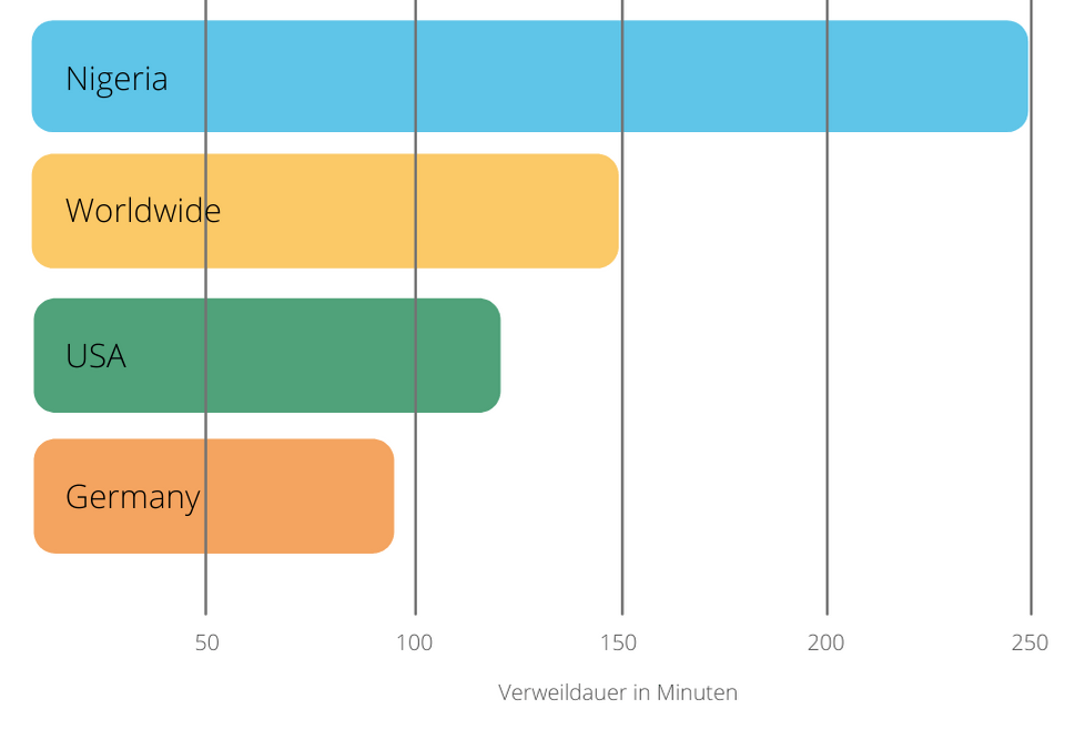 The graph shows the daily time spent on social media in minutes as a bar chart. Nigeria is listed with 247 minutes, the world with 147 minutes, the USA with 134 minutes and Germany with 89 minutes.