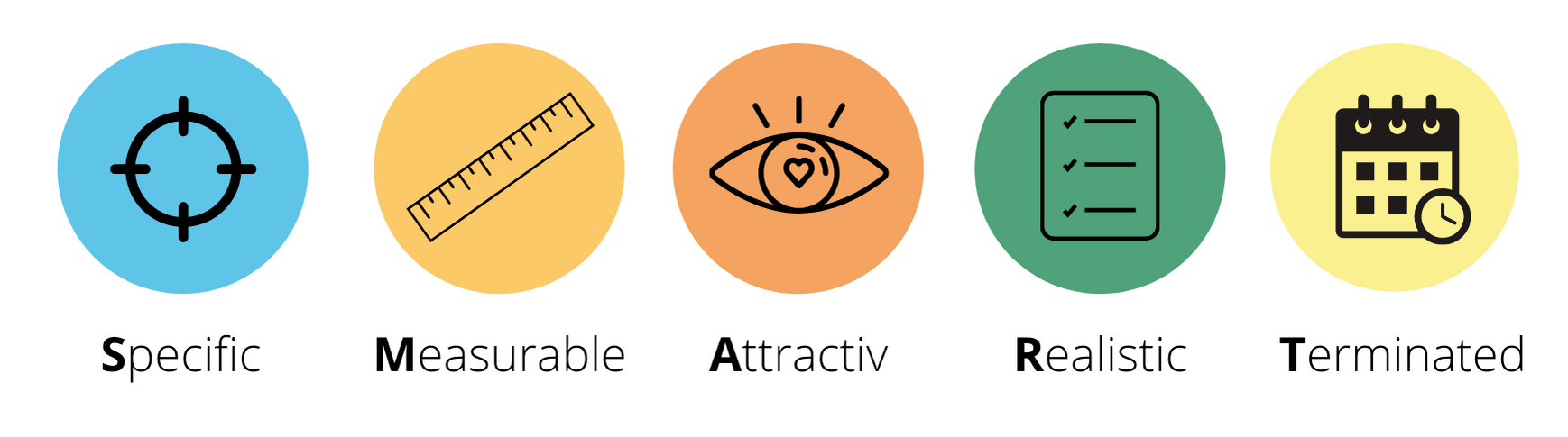 The picture shows a graphical representation of the SMART strategy. Specific is represented by a target tube, Measurable by a ruler, Attractive by an eye and Realistic by a checklist.