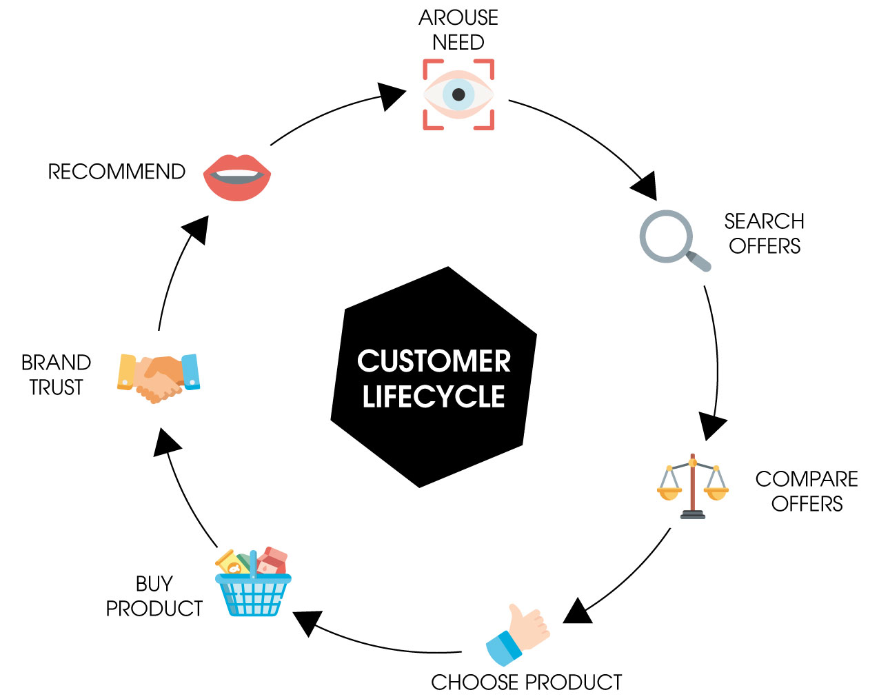 The graphic shows the customer lifecycle as a cycle.
