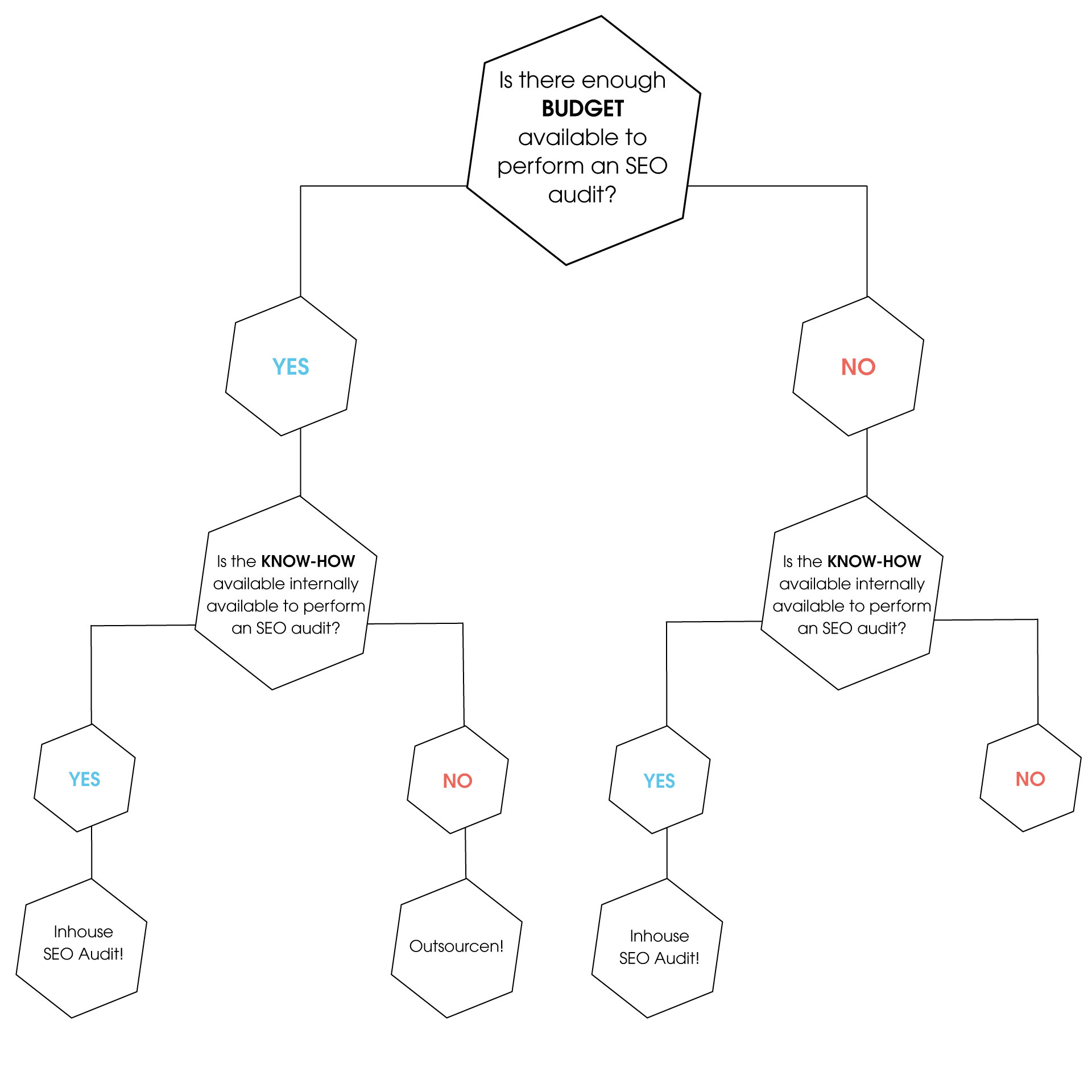 The image shows you a decision tree to help you decide between working in-house and outsourcing an SEO audit.