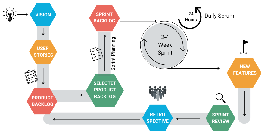 The picture shows a graphical representation of the Scrum process.