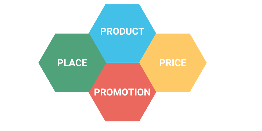 Die Grafik zeigt die 4 Ps aus dem Marketingmix: Product, Price, Promotion & Place.