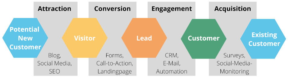 The graphic illustrates the 4 phases of Inbound Marketing. It walks through how a potential new customer becomes an existing customer through the Attract, Convert, Engage & Acquire phases.