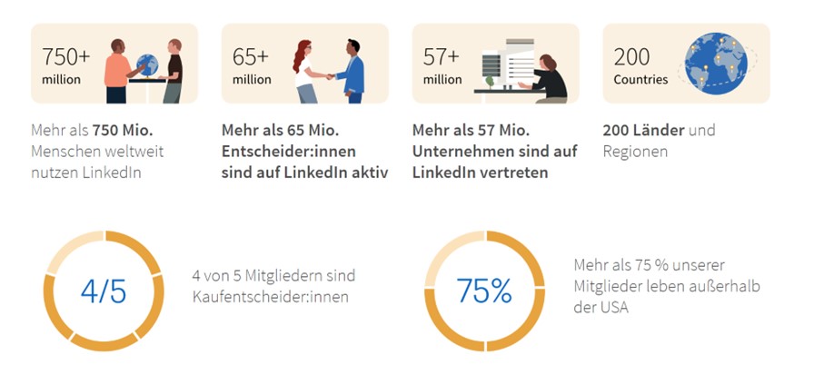 LinkedIn Ads target groups