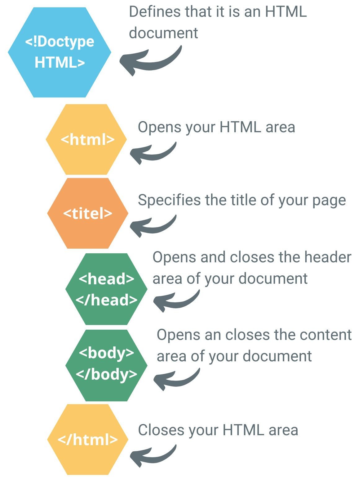 The graphic shows the structure of an HTML document, starting with the HTML area, then the title, the head area, and the body area.