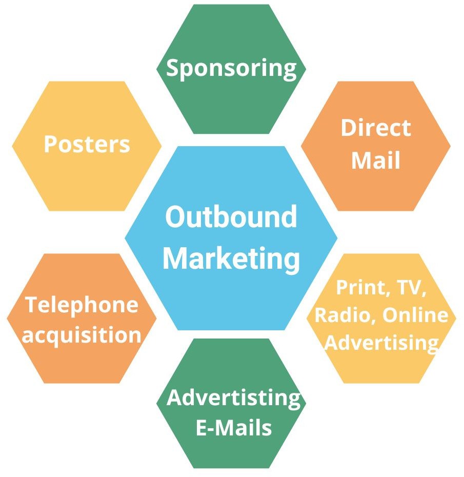 The picture shows in different colored hexagon the components of outbound marketing