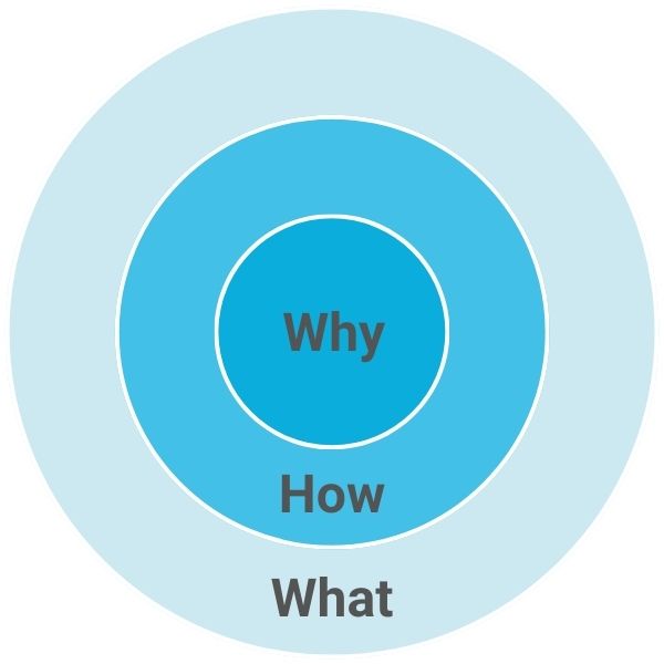 The graphic shows the three circles of Golden Circle Marketing. In the middle is the question "Why", followed by the question "How" and in the outermost circle the question "What".