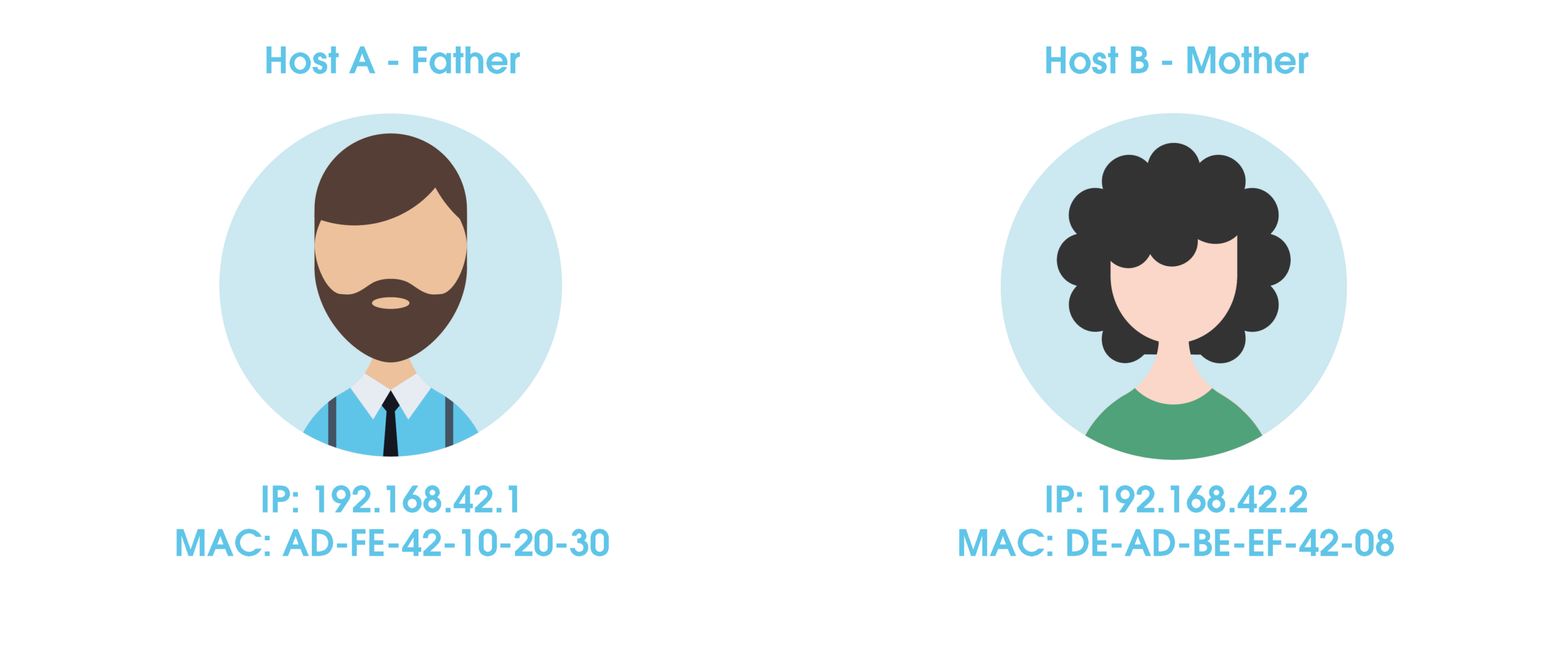 Example scenario with two hosts.