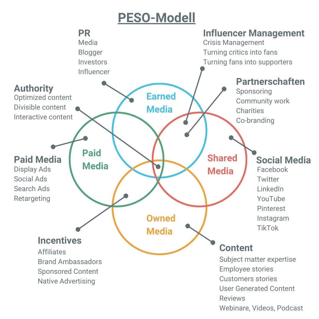The graphic shows the PESO model with the individual components Earned Media, Schared Media, Owned Media, Paid Media.
