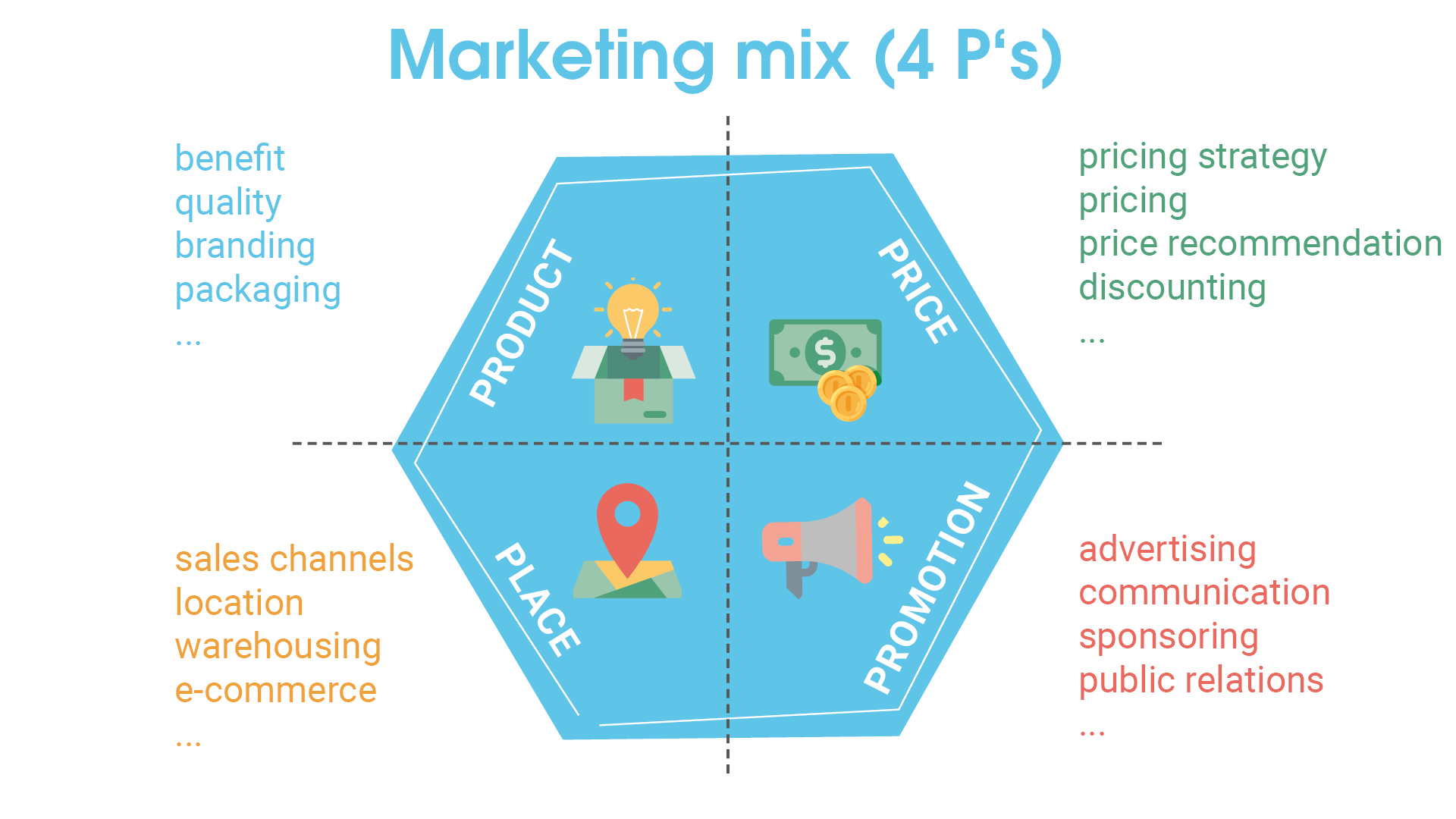 Marketing mix with 4Ps. Product, Price, Promotion and Place and examples of possible actions.