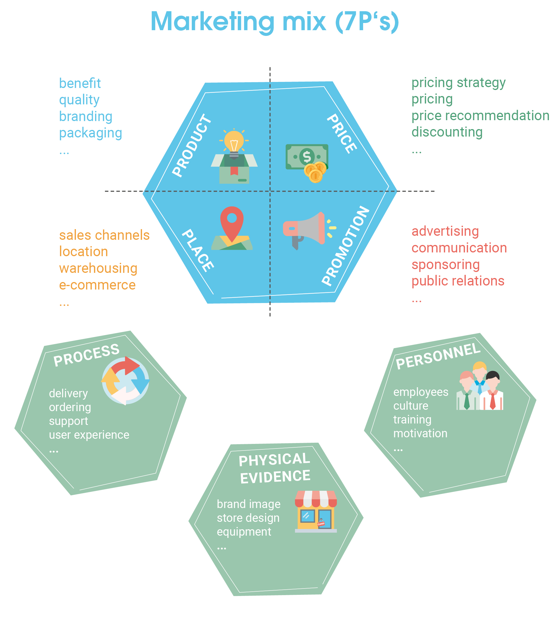 Marketing mix with 7Ps. Product, Price, Promotion, Place, Process, Physical Evidence and Personnel and examples of possible actions.