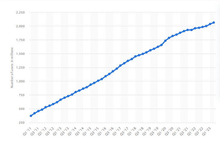 Statistics of daily active Facebook users