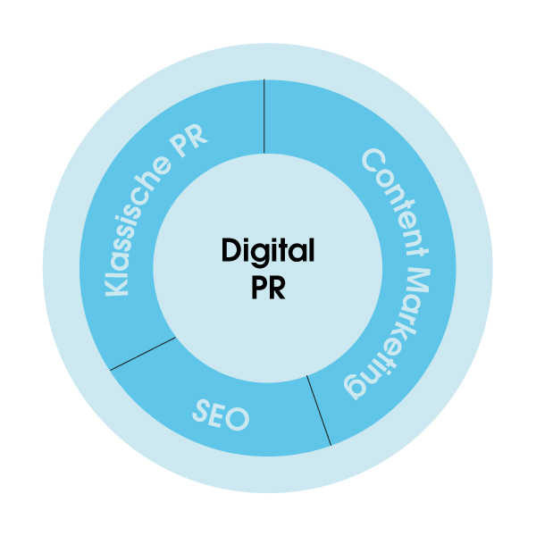 In einem Kreis wird Digital PR dargestellt. Es besteht aus Klassischer PR, SEO und Content Marketing.