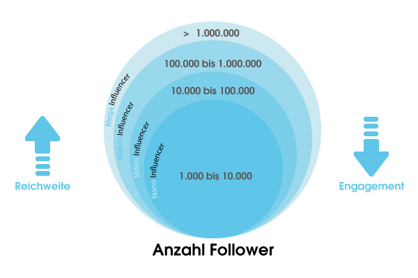 Zu sehen sind die unterschiedlichen Influencerarten mit Followeranzahlen.