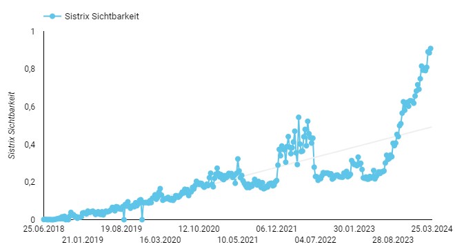 Visibility index from Sistrix, integrated into Google Looker Studio with the help of the Sistrix connector