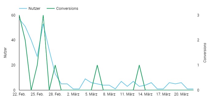 Tracking monitoring in Google Looker Studio: Drop in users and conversions due to malfunctioning tracking after update
