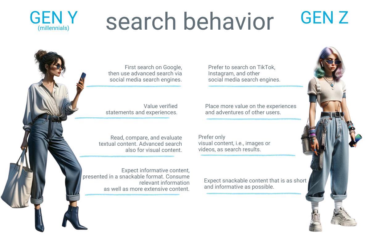 Differences in Search Behavior Between Gen Y and Gen Z.