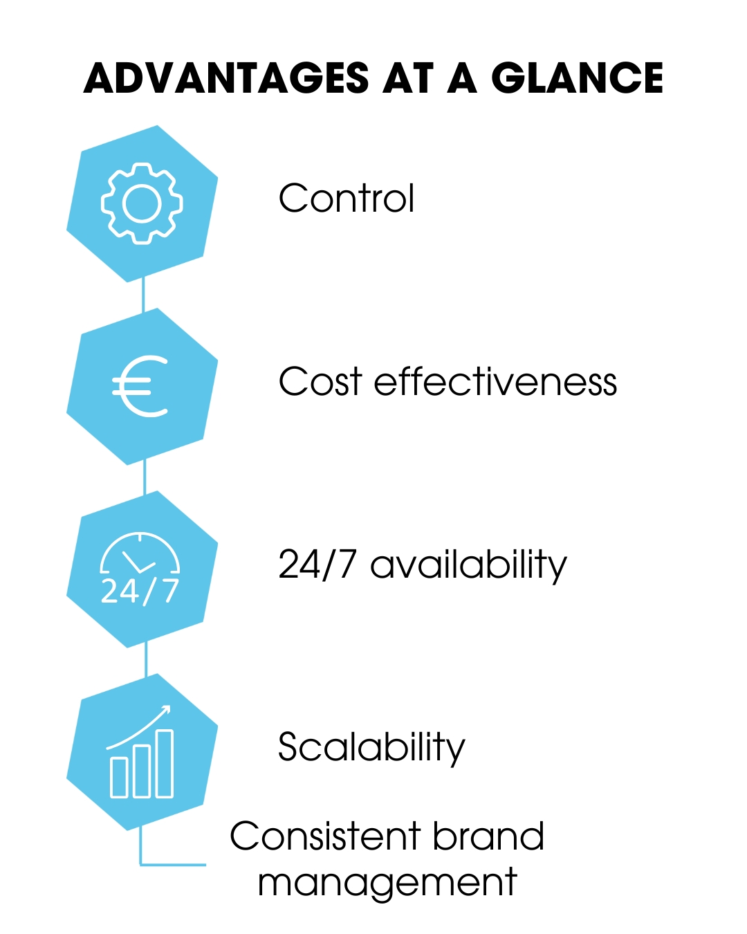 An infographic that shows the advantages of virtual influencers at a glance. The five advantages are: control, cost efficiency, 24/7 availability, scalability and consistent brand management.
