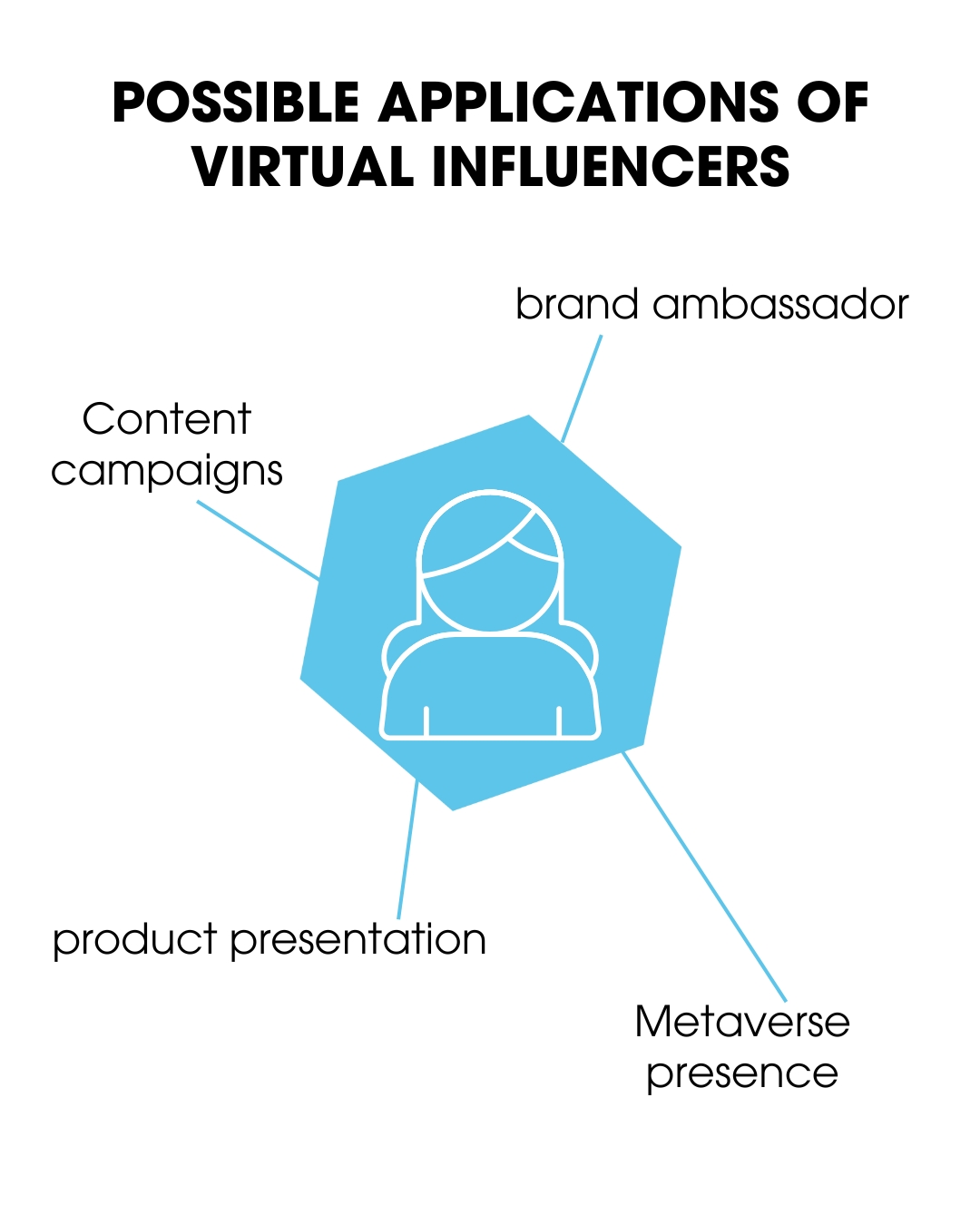 An infographic illustrating the possible uses of virtual influencers. The four possible uses are: brand ambassadors, content campaigns, product staging and metaverse presence.