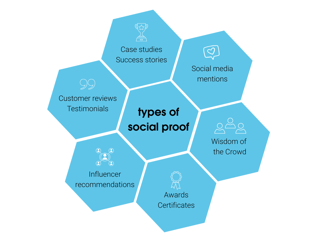 The types of social proof presented in a honeycomb pattern. Case studies and success stories, social media mentions, wisdom of the crowd, awards and certificates, influencer recommendations, customer reviews and testimonials.
