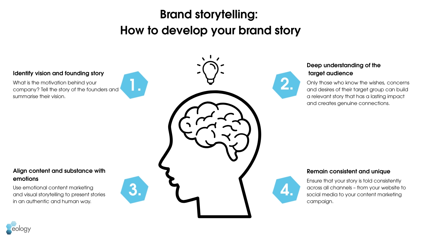 The graphic shows a structured four-step process for brand storytelling: identify the vision and founding story, understand the target audience, tailor content to emotions, and ensure consistency in brand communication.