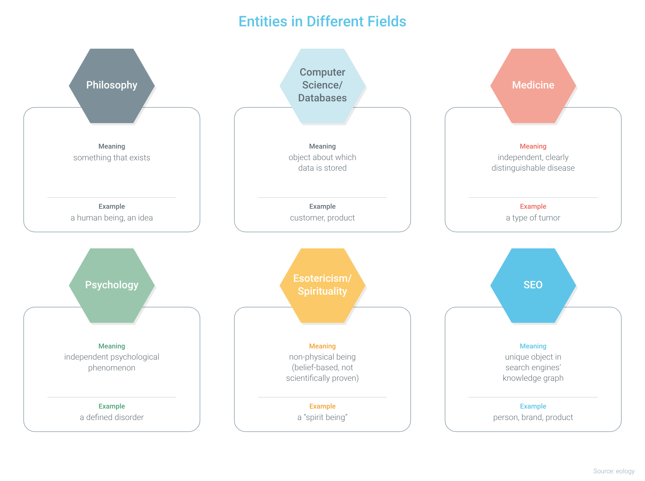 Overview graphic showing the meaning of entities in six fields – philosophy, computer science/databases, medicine, psychology, esotericism/spirituality and SEO – each with its meaning and an example