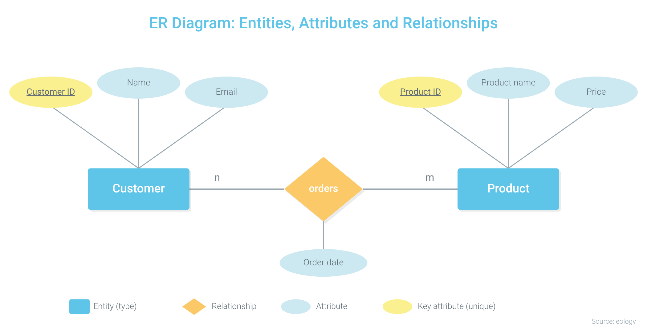 ER diagram with the entities customer and product, their attributes and the relationship “orders”