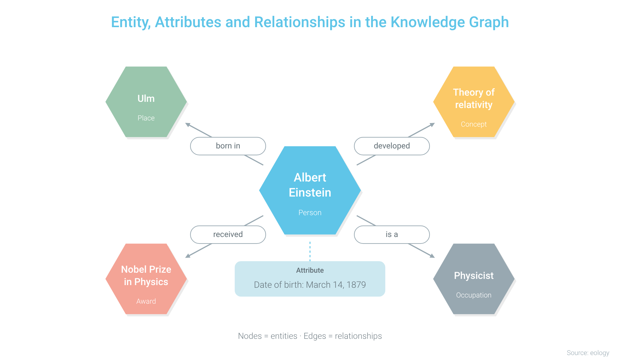 Knowledge graph with the entity Albert Einstein at the center and the connected entities Ulm, theory of relativity, Nobel Prize in Physics and physicist