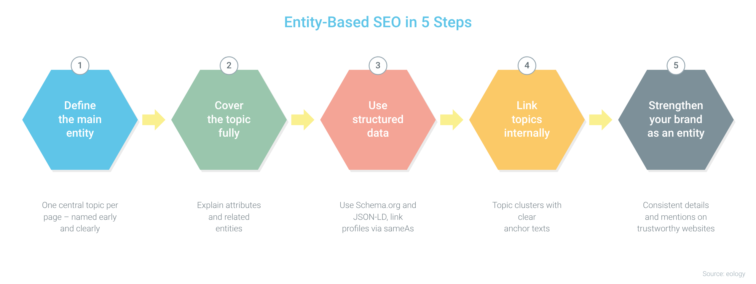 Five steps of entity-based SEO shown as hexagons: define the main entity, cover the topic fully, use structured data, link topics internally, strengthen your brand as an entity