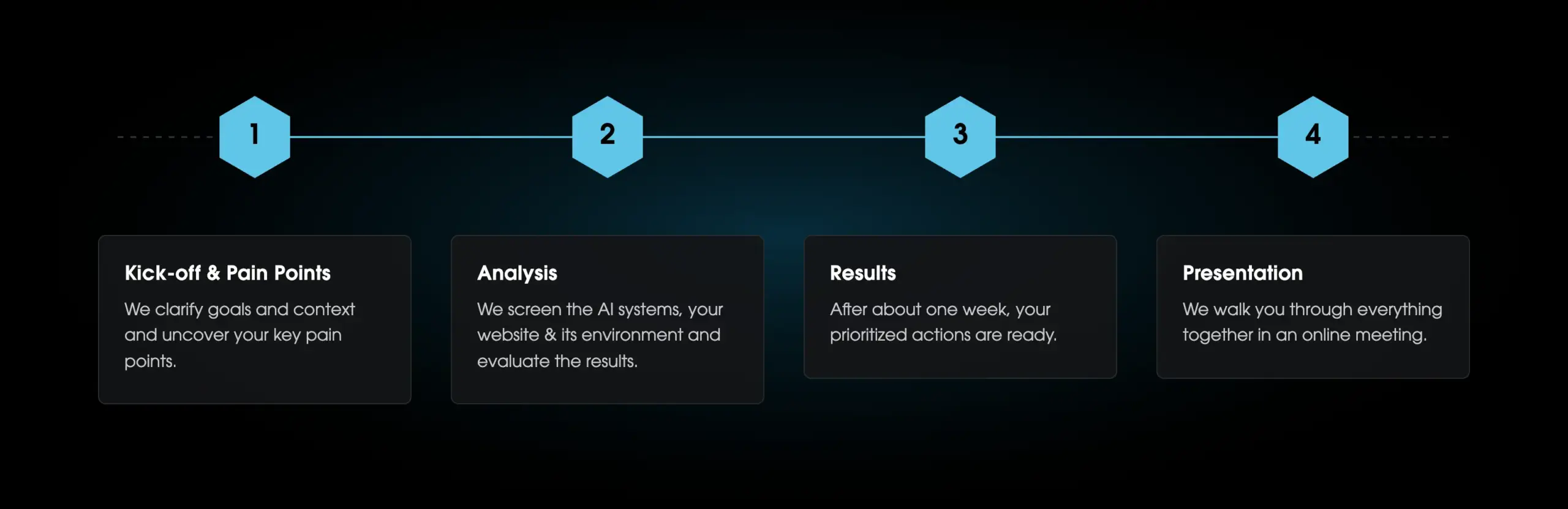 Process of the GEO Quick Check in four steps: kick-off & pain points, analysis, results and presentation