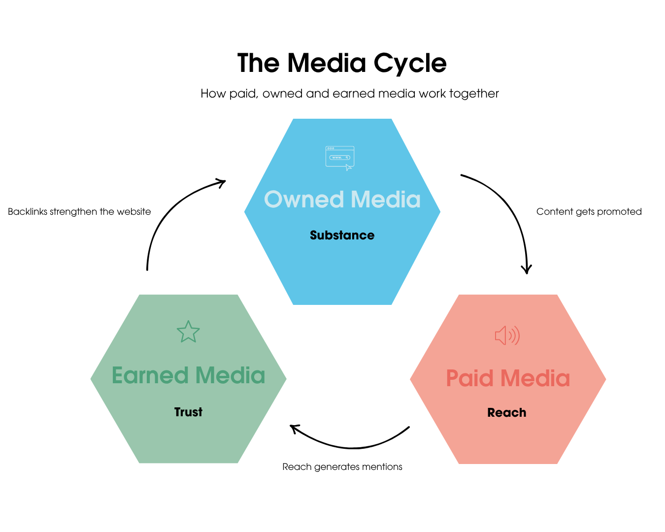 Cycle graphic showing how owned media, paid media and earned media reinforce each other