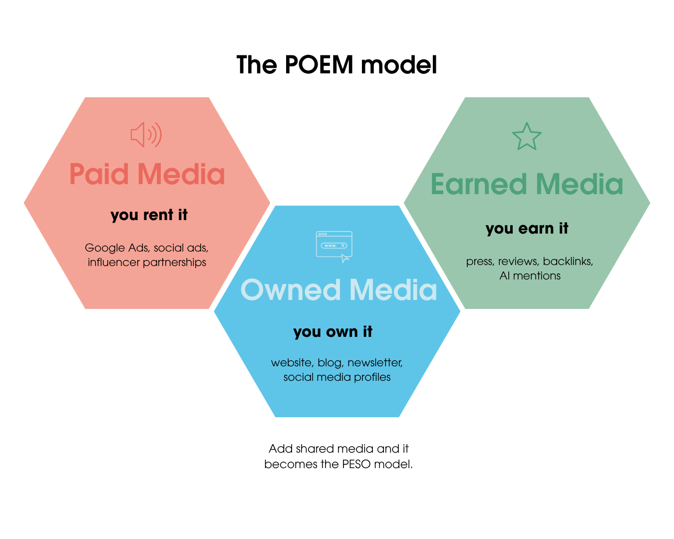 Graphic of the POEM model with three hexagons for paid media, owned media and earned media, including examples such as Google Ads, websites and press coverage