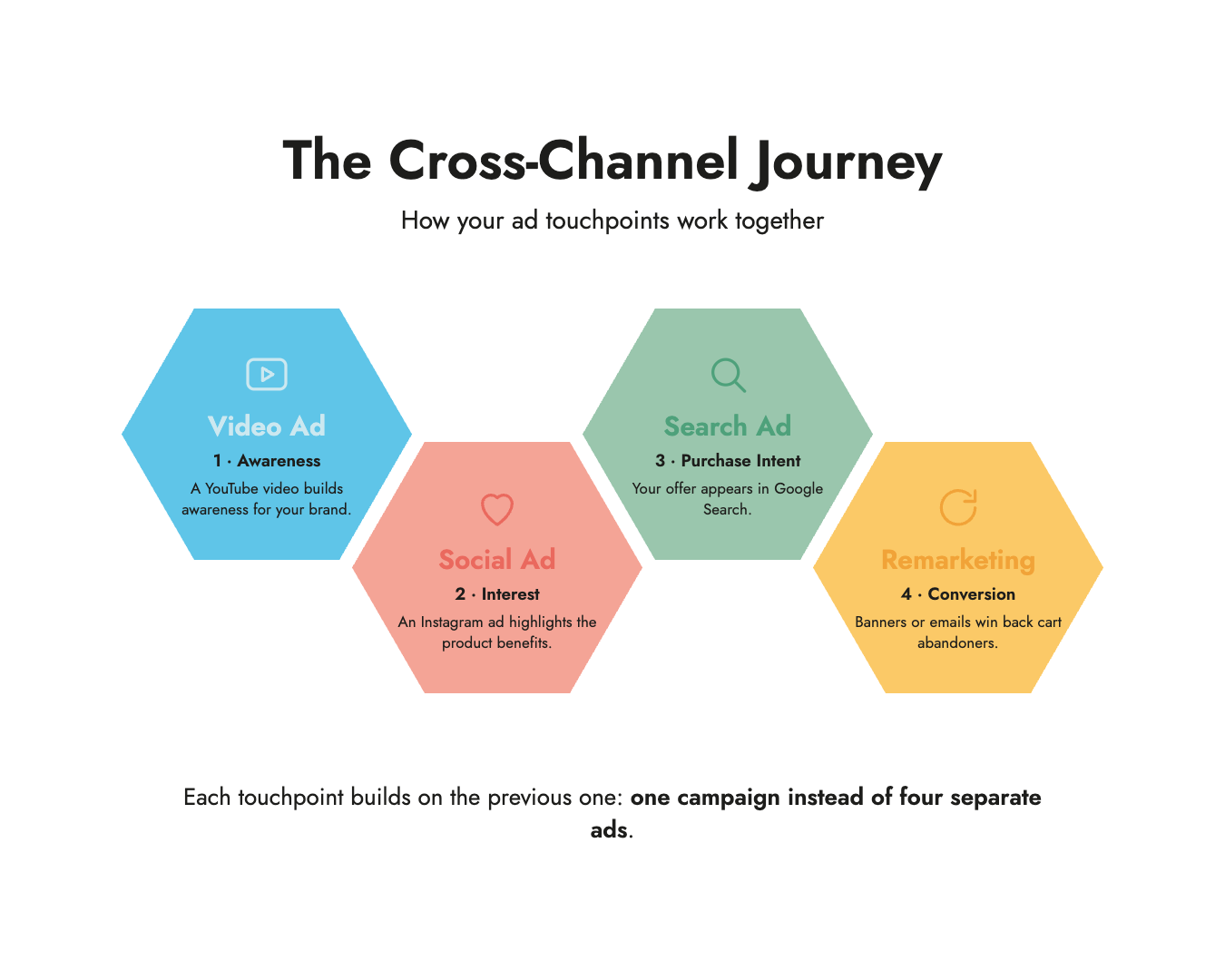 Cross Channel Advertising: customer journey with video ad, social ad, search ad and remarketing