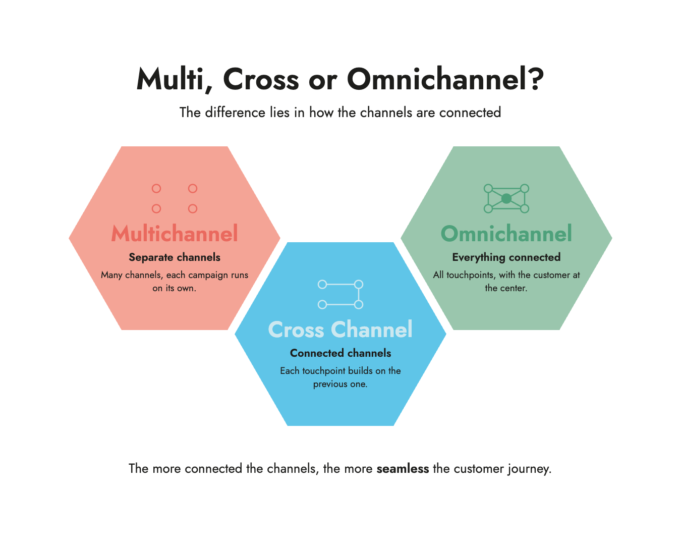 Comparison of multichannel, cross channel and omnichannel by how connected the channels are